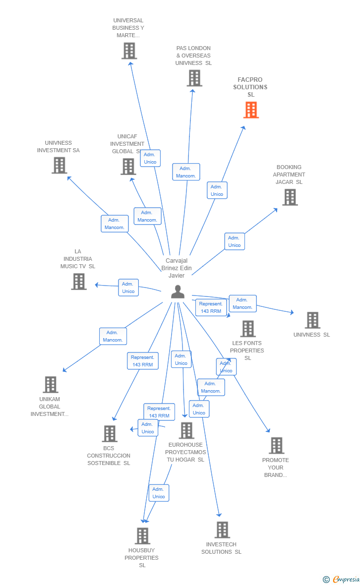 Vinculaciones societarias de FACPRO SOLUTIONS SL