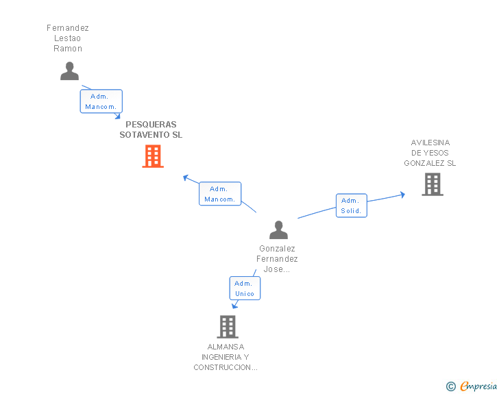 Vinculaciones societarias de PESQUERAS SOTAVENTO SL