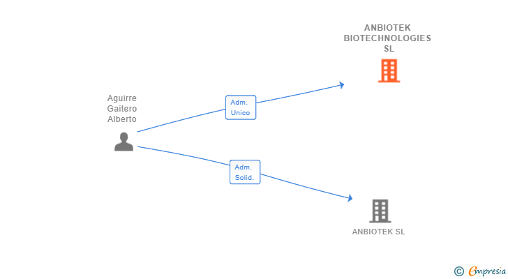 Vinculaciones societarias de ANBIOTEK BIOTECHNOLOGIES SL (EXTINGUIDA)
