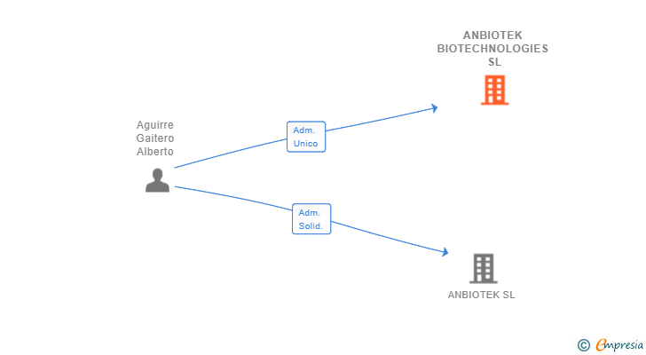 Vinculaciones societarias de ANBIOTEK BIOTECHNOLOGIES SL