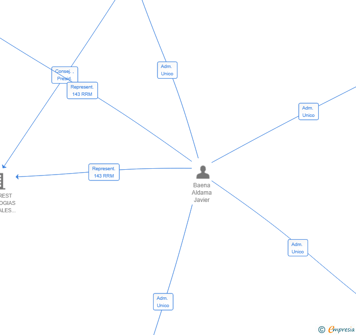 Vinculaciones societarias de PARADOX LIVING SL
