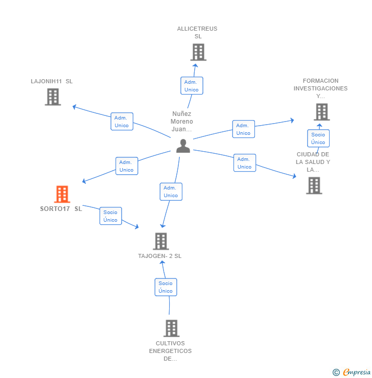 Vinculaciones societarias de SORTO17 SL