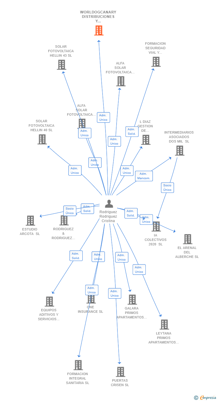 Vinculaciones societarias de WORLDOGCANARY DISTRIBUCIONES Y SERVICIOS SL