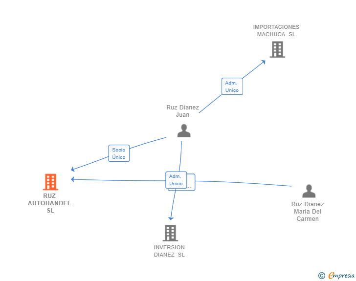 Vinculaciones societarias de RUZ AUTOHANDEL SL