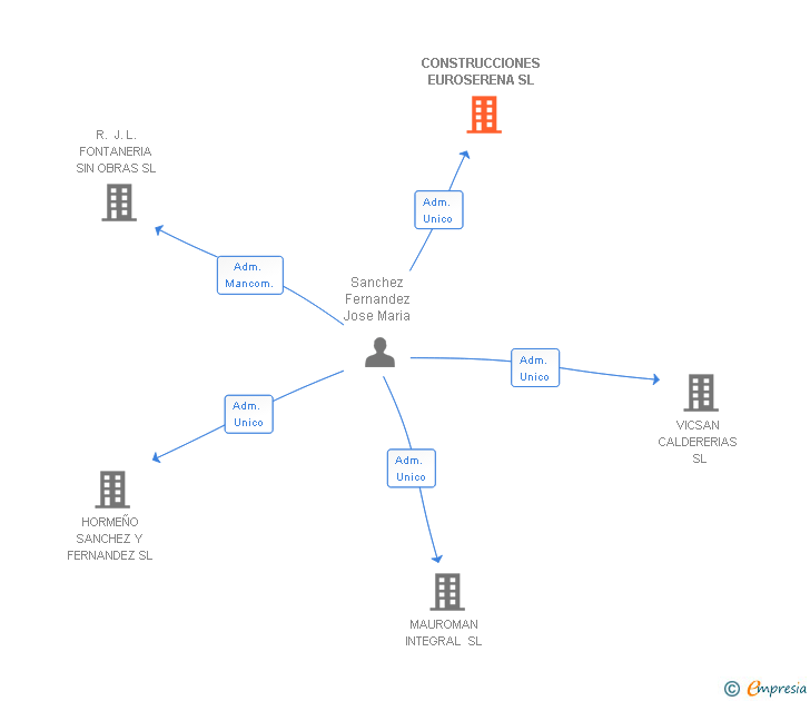 Vinculaciones societarias de CONSTRUCCIONES EUROSERENA SL