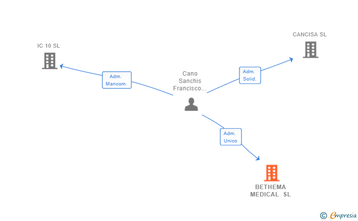 Vinculaciones societarias de BETHEMA MEDICAL SL