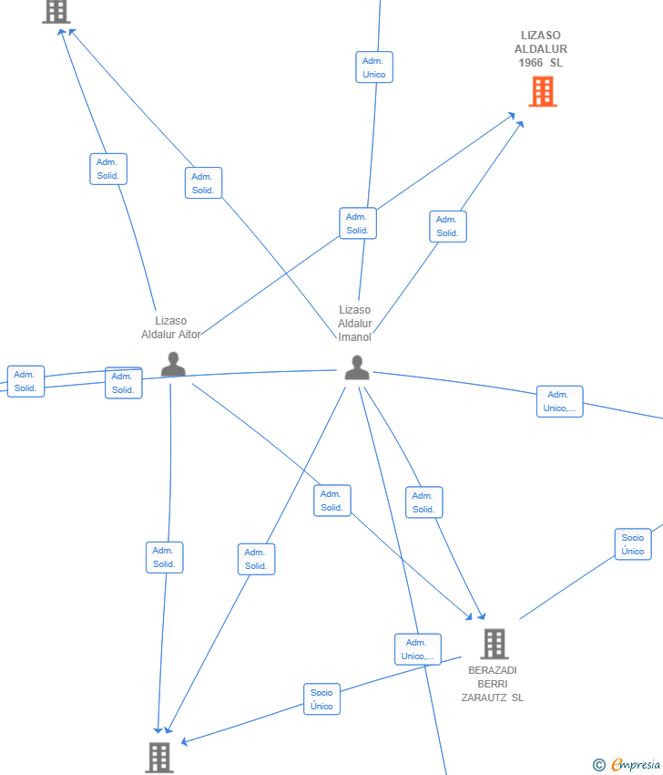 Vinculaciones societarias de LIZASO ALDALUR 1966 SL