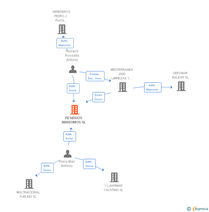 Vinculaciones societarias de RESIDUOS MARITIMOS SL
