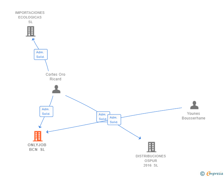 Vinculaciones societarias de ONLYJOB BCN SL