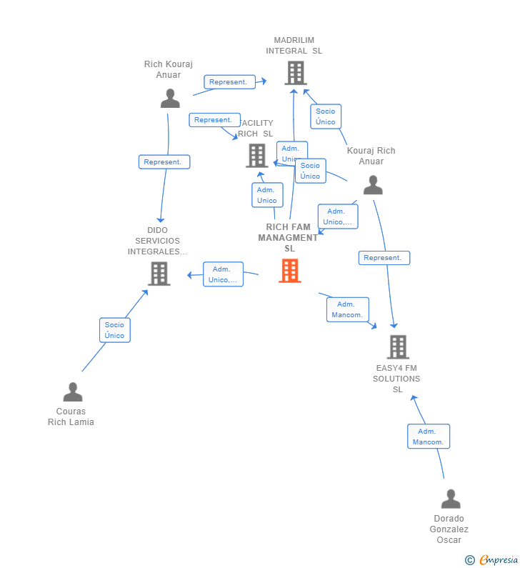 Vinculaciones societarias de RICH FAM MANAGMENT SL
