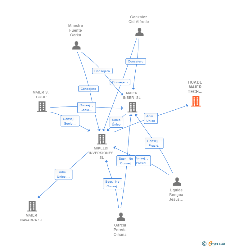 Vinculaciones societarias de HUADE MAIER TECH GROUP SL