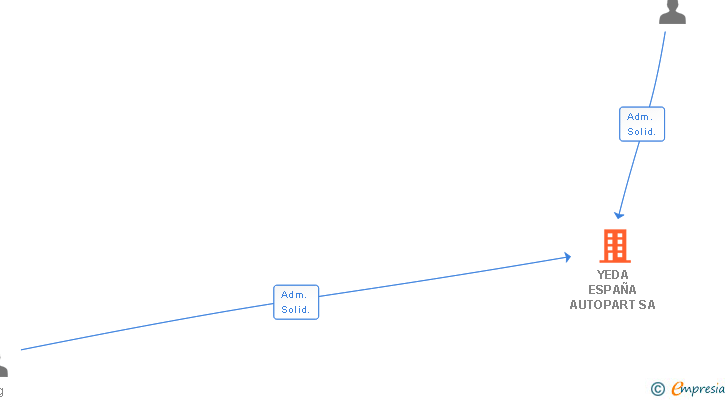 Vinculaciones societarias de YEDA ESPAÑA AUTOPART SA