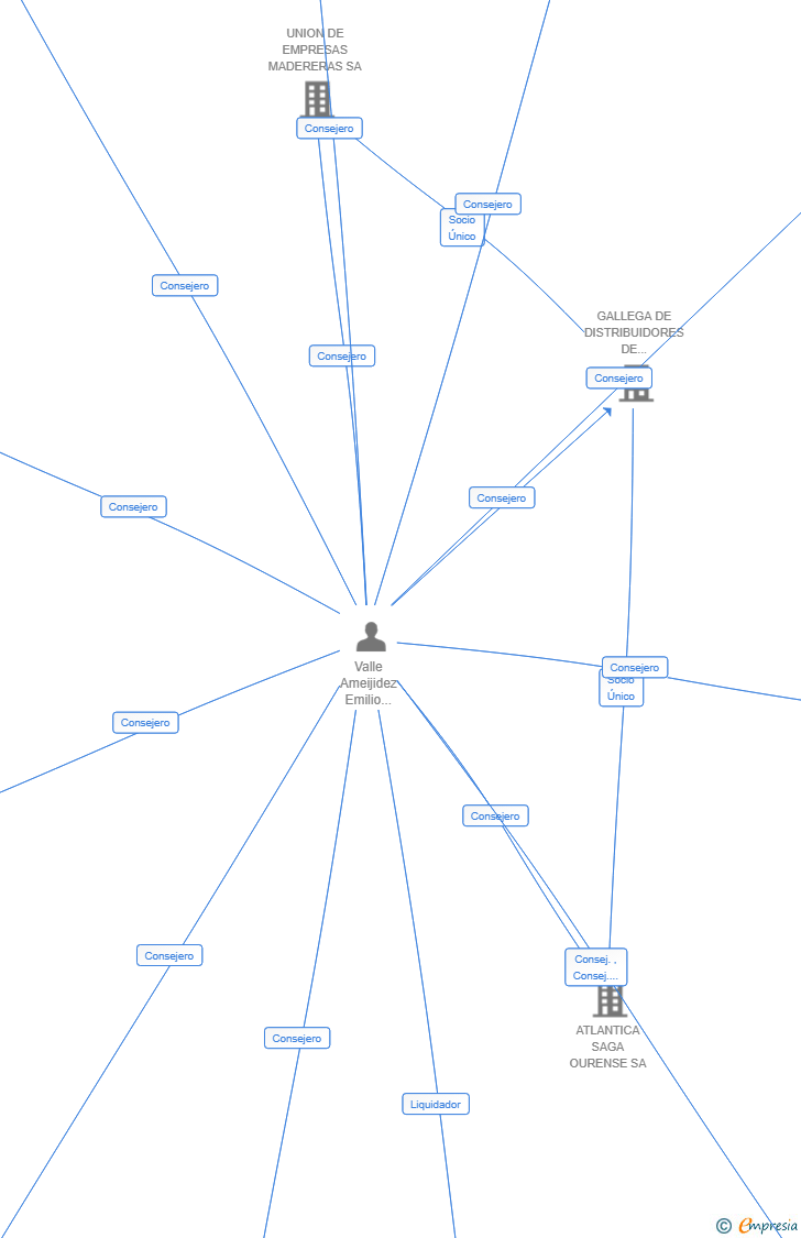 Vinculaciones societarias de LAS JUBIAS S.L. 