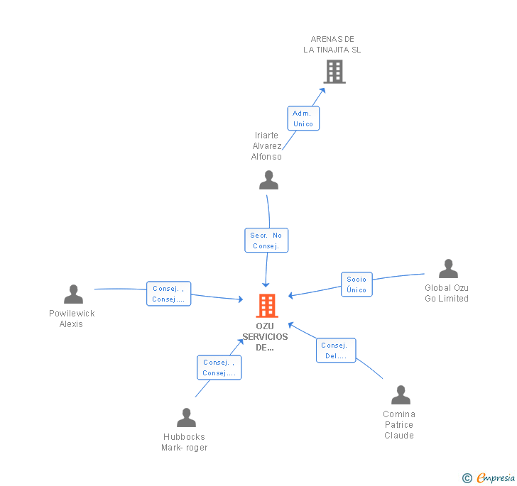 Vinculaciones societarias de OZU SERVICIOS DE RESTAURACION SL