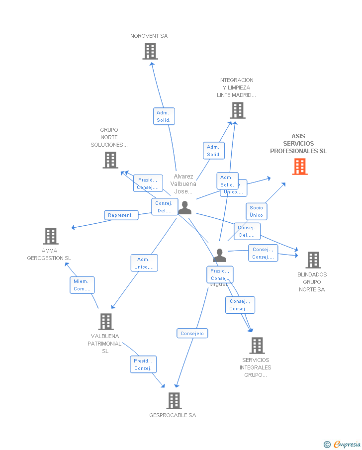 Vinculaciones societarias de ASIS SERVICIOS PROFESIONALES SL