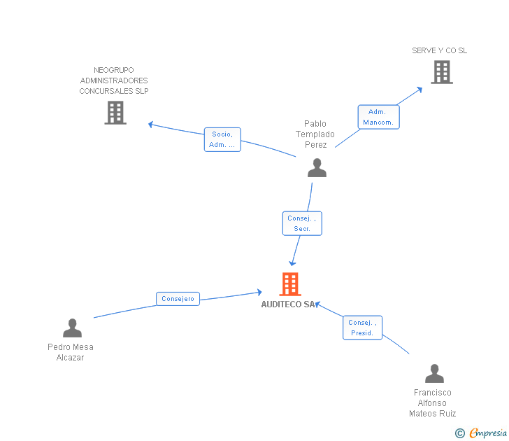 Vinculaciones societarias de AUDITECO SL
