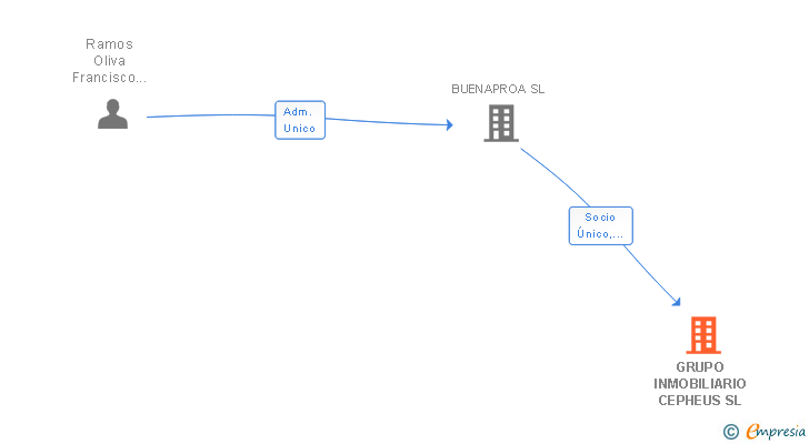 Vinculaciones societarias de HERITAGE CAPITAL TRUST SL