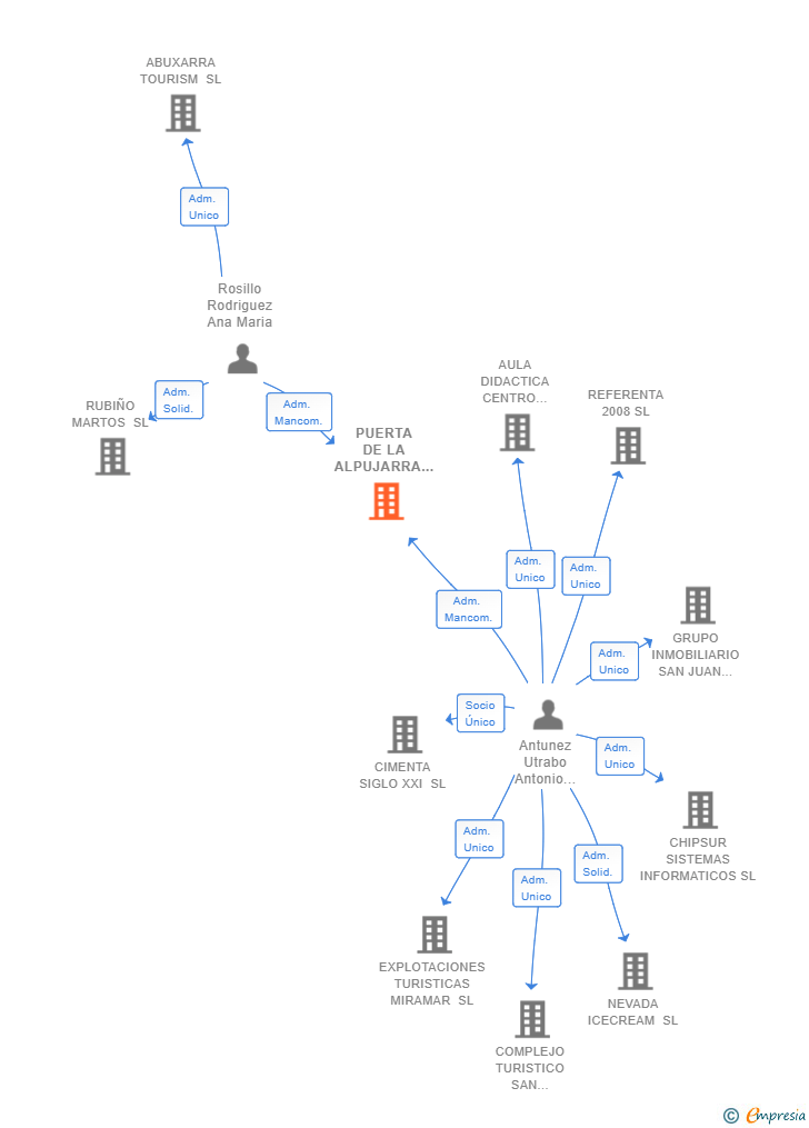 Vinculaciones societarias de PUERTA DE LA ALPUJARRA SL