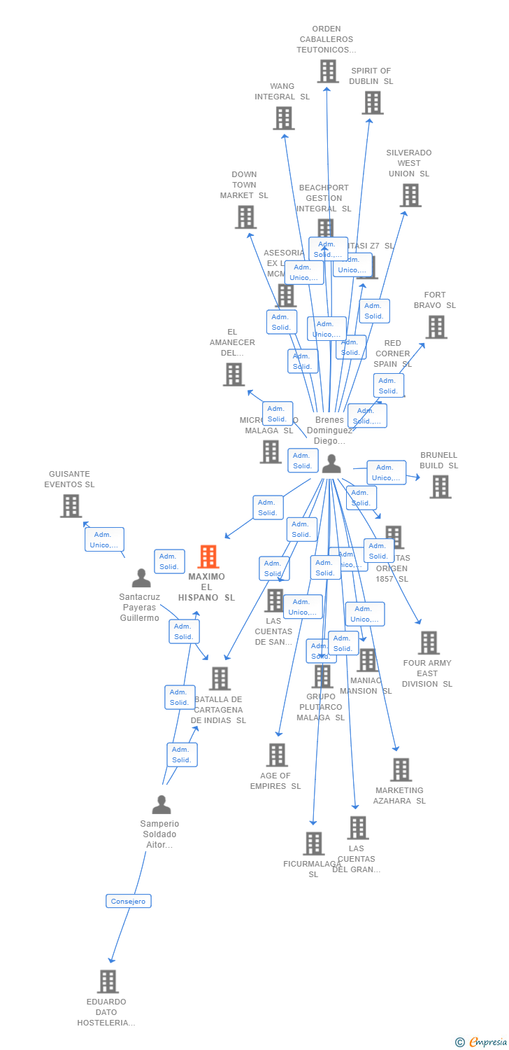Vinculaciones societarias de MAXIMO EL HISPANO SL