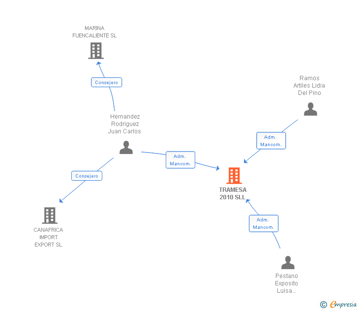 Vinculaciones societarias de TRAMESA 2010 SLL