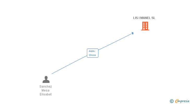 Vinculaciones societarias de LIS I MANEL SL