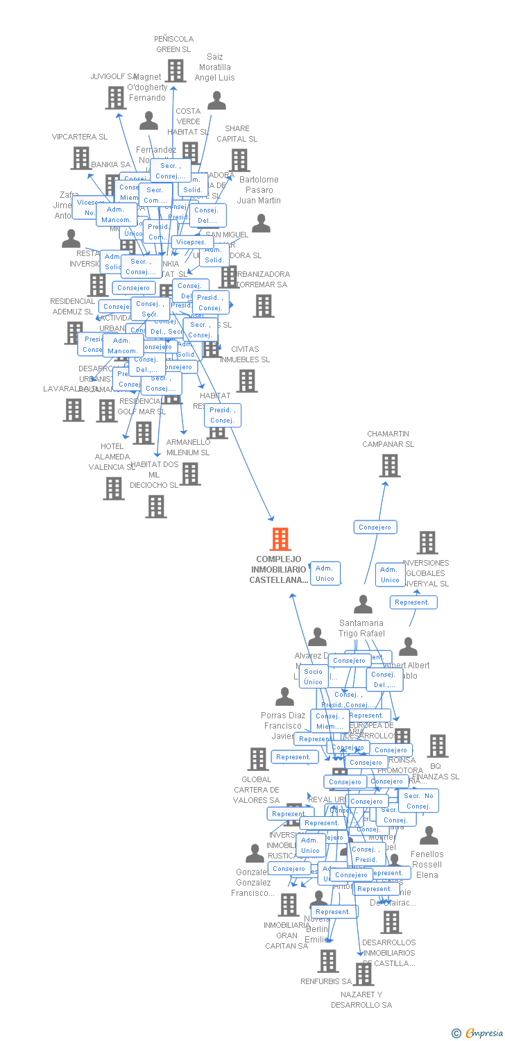 Vinculaciones societarias de COMPLEJO INMOBILIARIO CASTELLANA 200 SL