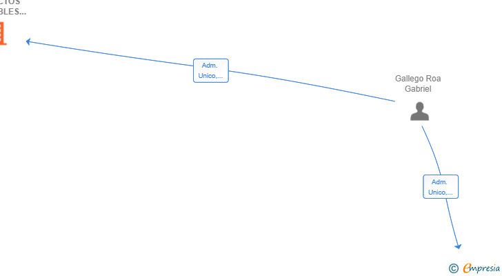 Vinculaciones societarias de IBI PROYECTOS RENOVABLES SL