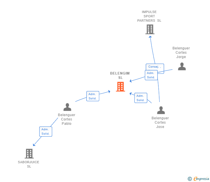 Vinculaciones societarias de BELENGIM SL