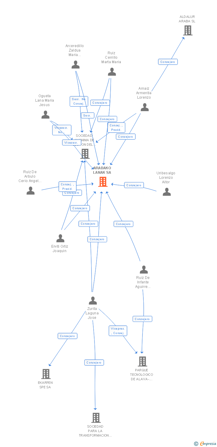 Vinculaciones societarias de ARABAKO LANAK SA