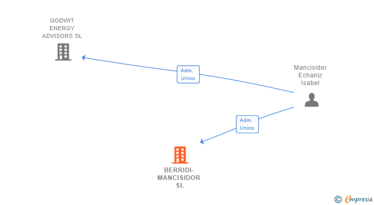 Vinculaciones societarias de BERRIDI-MANCISIDOR SL