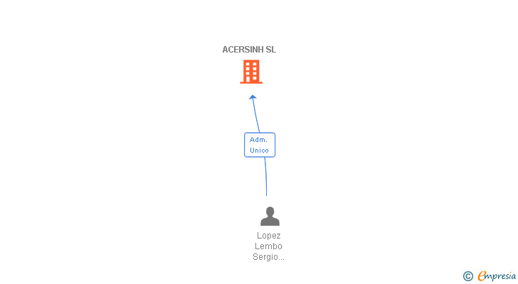 Vinculaciones societarias de ACERSINH SL
