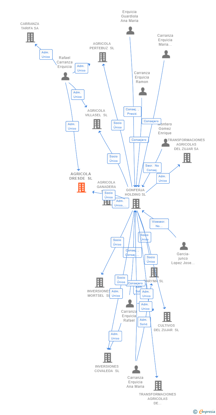 Vinculaciones societarias de AGRICOLA DRESDE SL