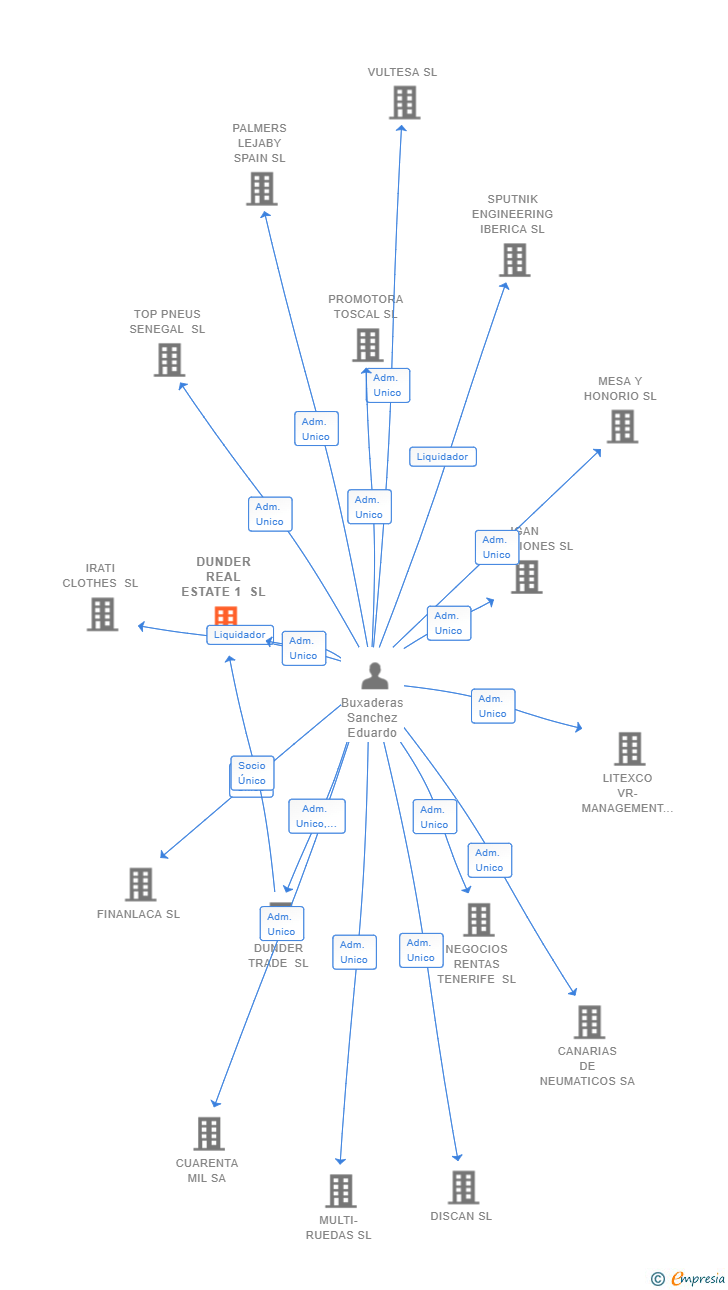 Vinculaciones societarias de DUNDER REAL ESTATE 1 SL