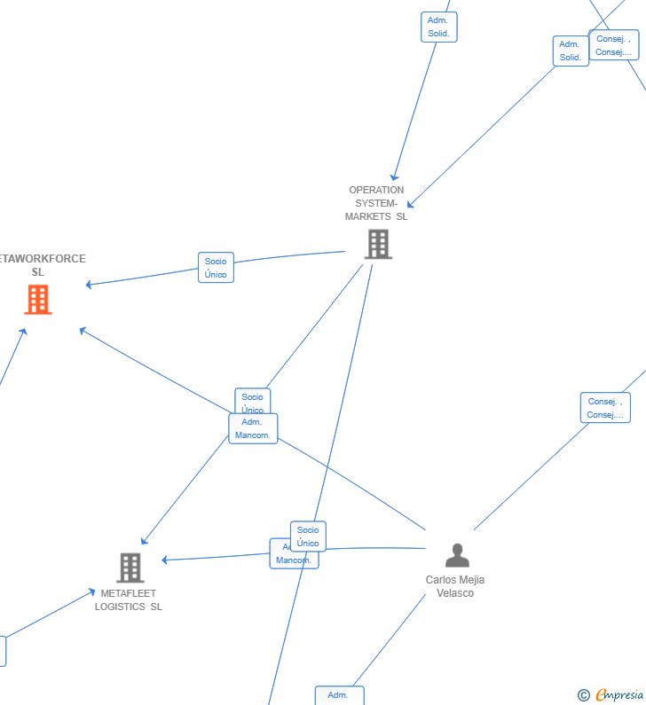 Vinculaciones societarias de METAWORKFORCE SL