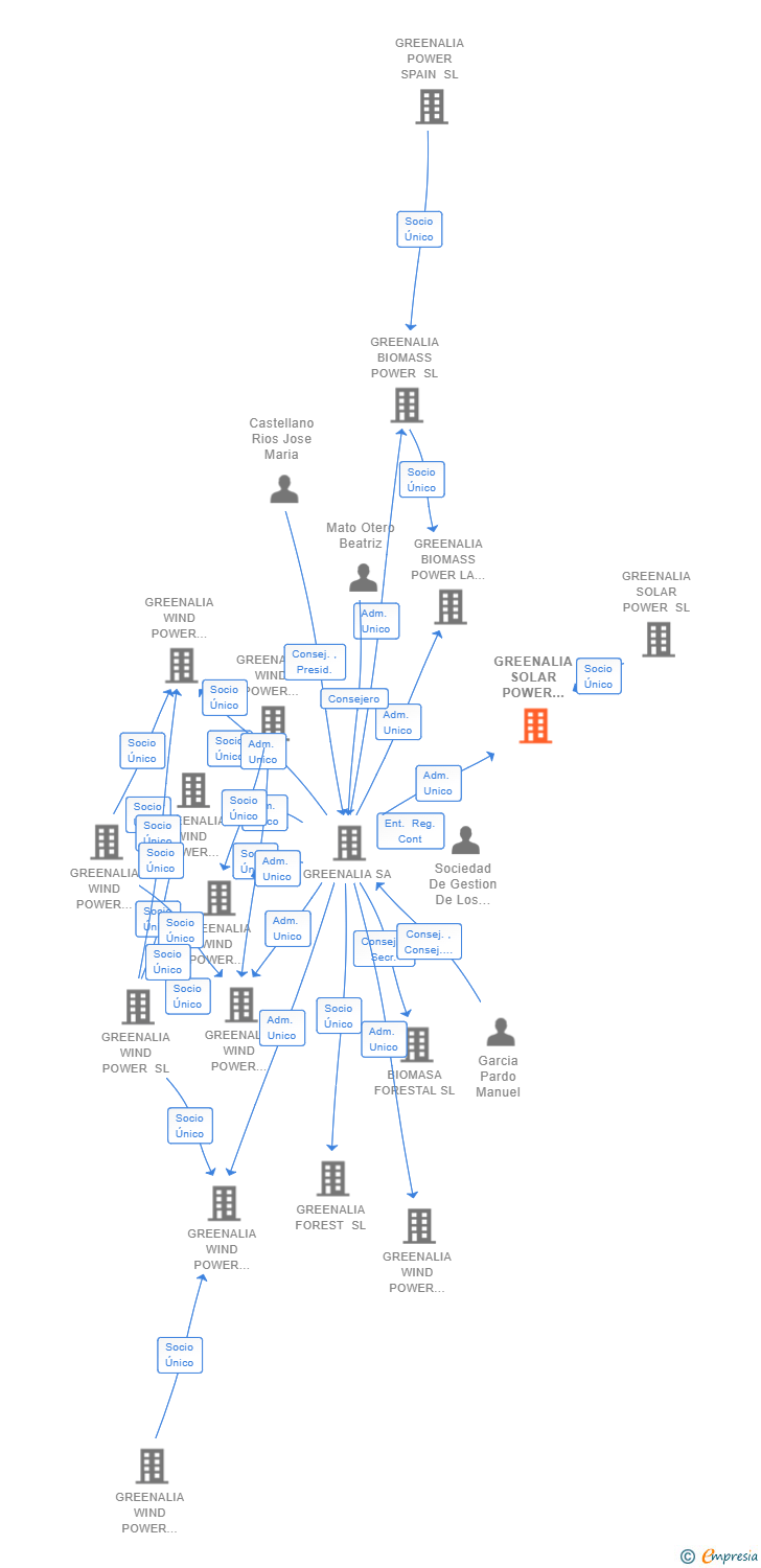 Vinculaciones societarias de GREENALIA SOLAR POWER OLIVENZA SL