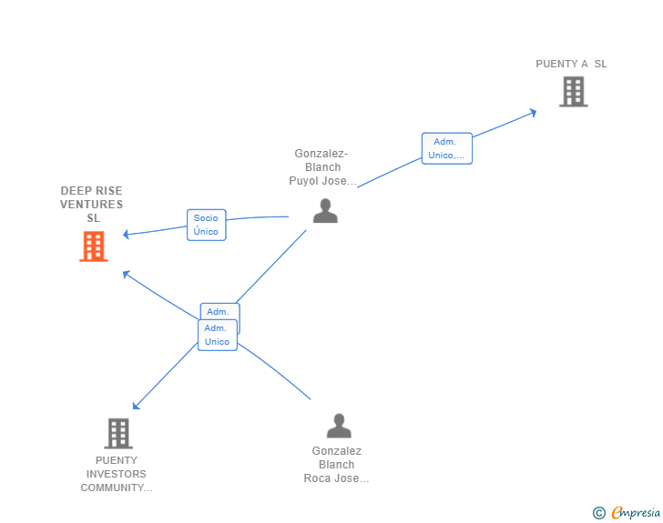 Vinculaciones societarias de DEEP RISE VENTURES SL