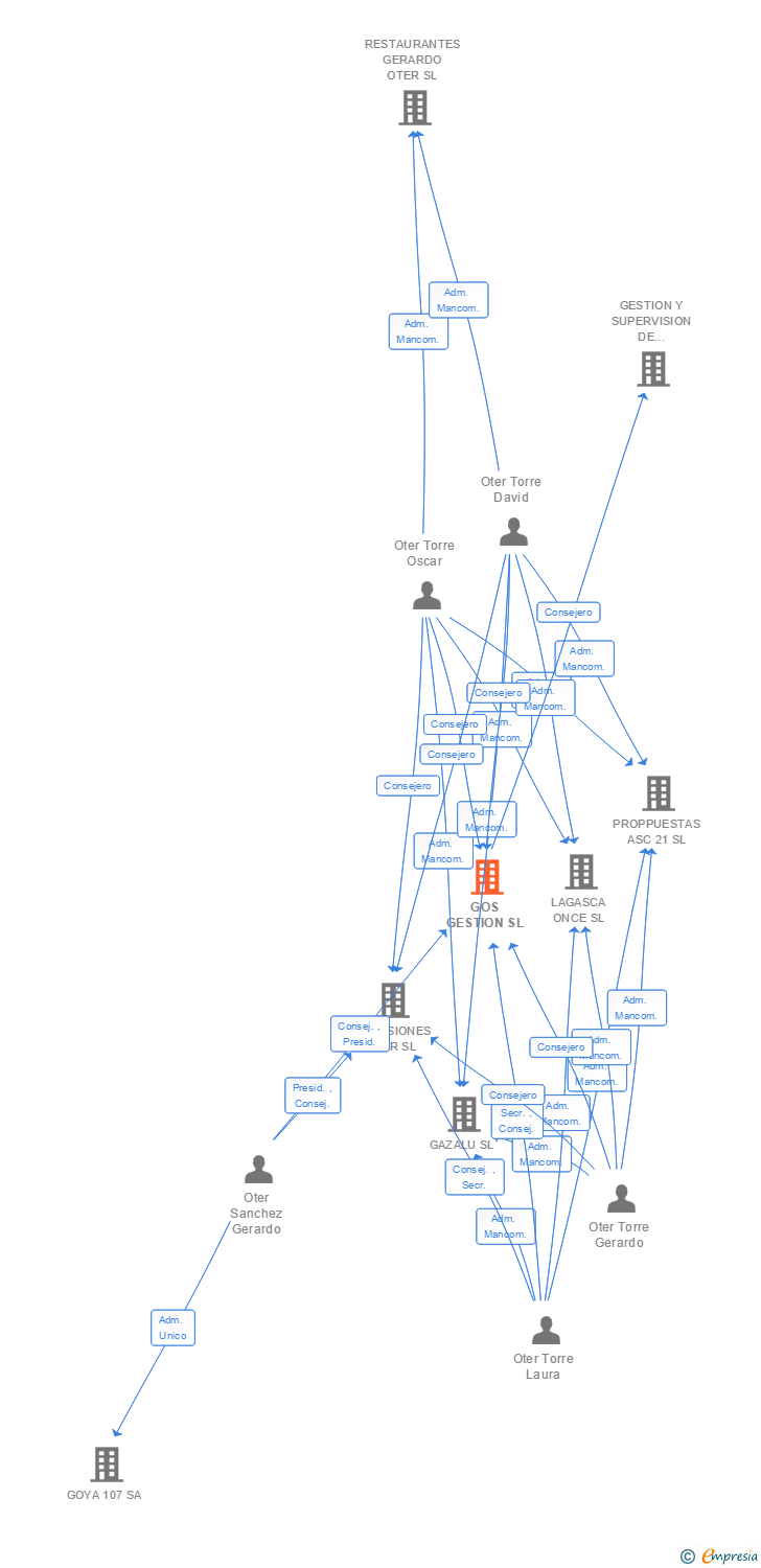 Vinculaciones societarias de GOS GESTION SL