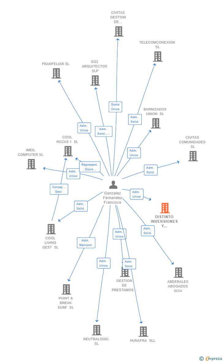 Vinculaciones societarias de DISTINTO INVERSIONES Y DESARROLLOS SL