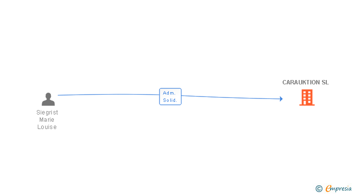 Vinculaciones societarias de CARAUKTION SL