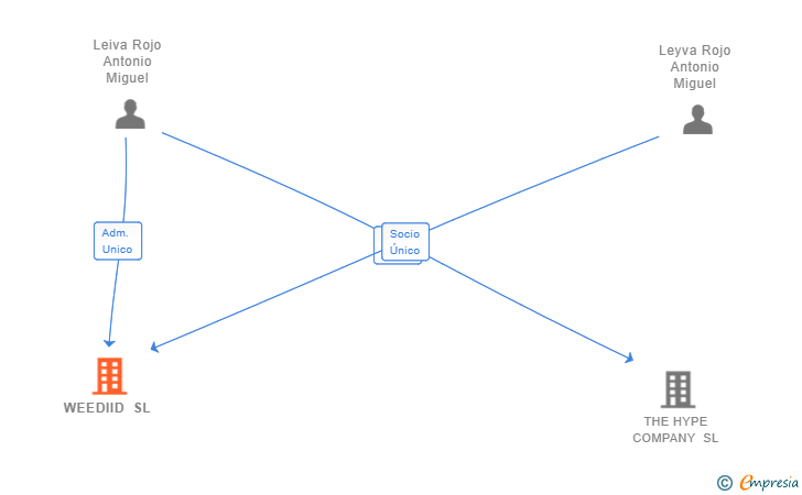 Vinculaciones societarias de WEEDIID SL