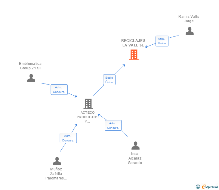 Vinculaciones societarias de RECICLAJES LA VALL SL