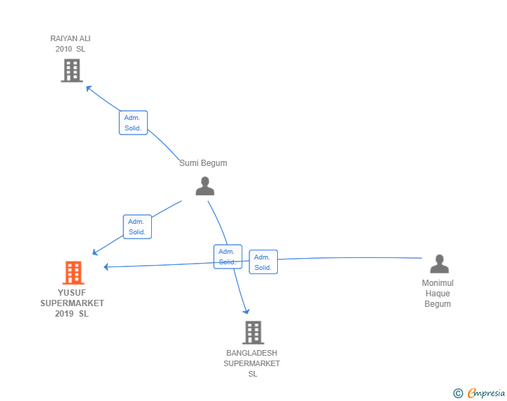 Vinculaciones societarias de YUSUF SUPERMARKET 2019 SL