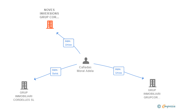 Vinculaciones societarias de NOVES INVERSIONS GRUP COR 2 SL