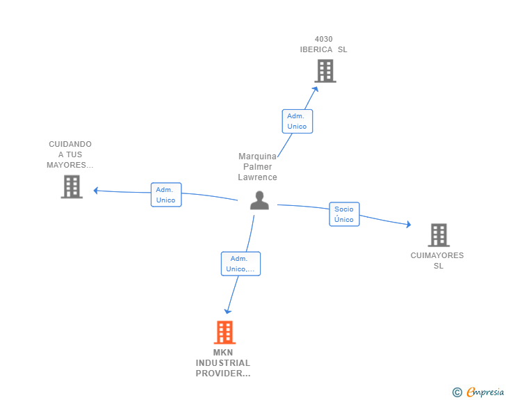 Vinculaciones societarias de MKN INDUSTRIAL PROVIDER SL