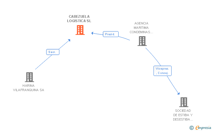 Vinculaciones societarias de CABEZUELA LOGISTICA SL