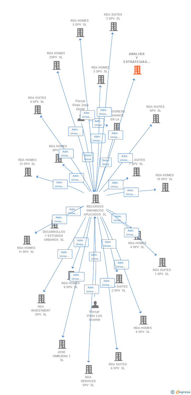 Vinculaciones societarias de ANALISIS Y ESTRATEGIAS URBANAS SL