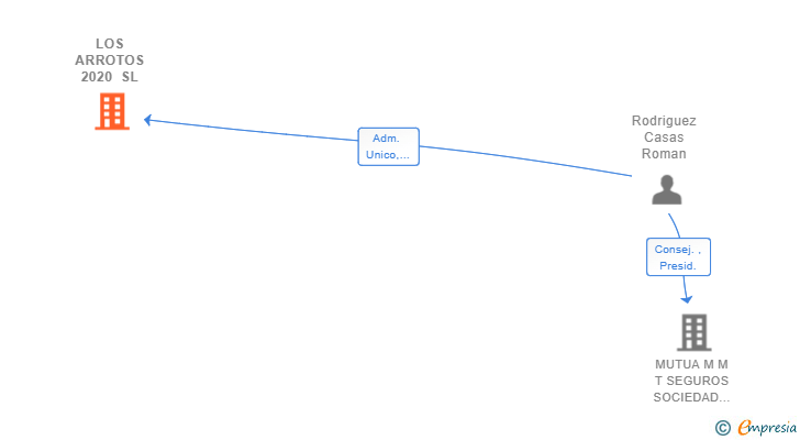 Vinculaciones societarias de LOS ARROTOS 2020 SL