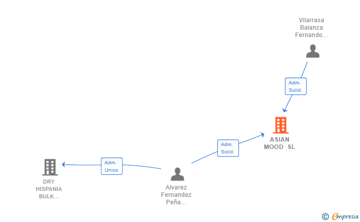 Vinculaciones societarias de ASIAN MOOD SL