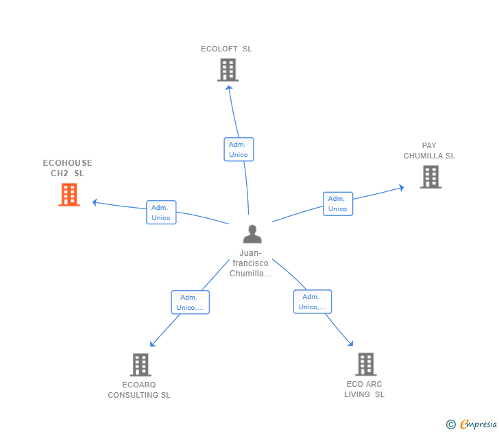 Vinculaciones societarias de ECOHOUSE CH2 SL