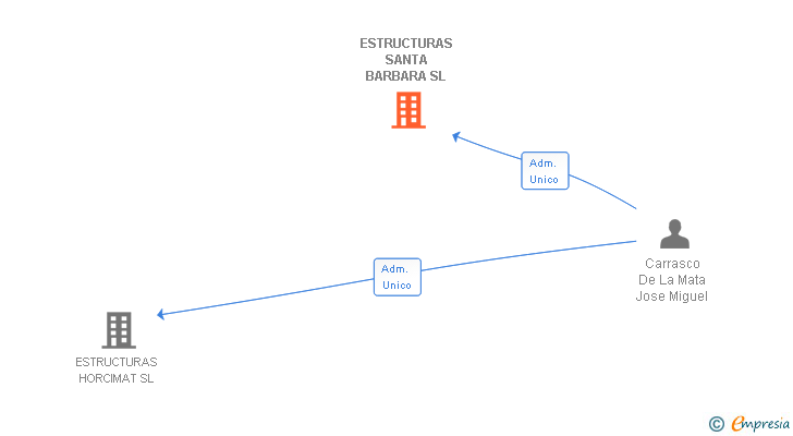 Vinculaciones societarias de ESTRUCTURAS SANTA BARBARA SL
